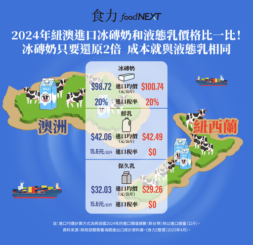 紐西蘭冰磚奶進口暴增、6年飆破萬噸！國產鮮乳如何守住手搖與咖啡戰場？