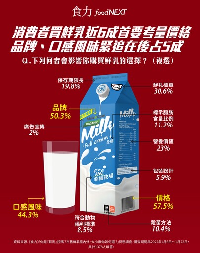 近6成消費者買乳先看售價！Y世代重口感、X世代挺品質