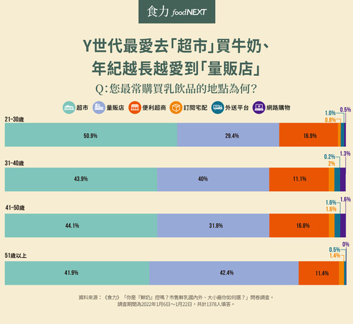 近6成消費者買乳先看售價！Y世代重口感、X世代挺品質