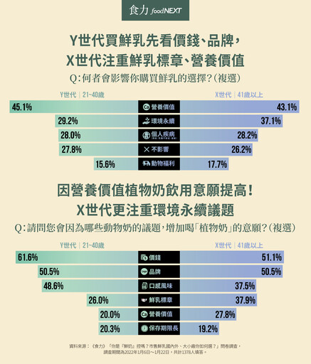 近6成消費者買乳先看售價！Y世代重口感、X世代挺品質