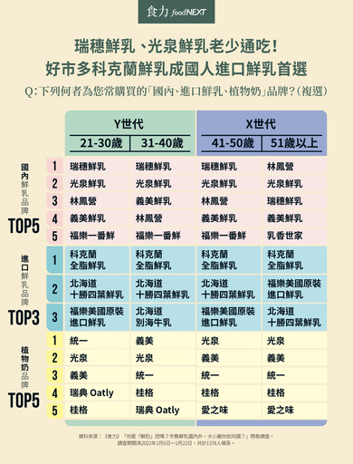近6成消費者買乳先看售價！Y世代重口感、X世代挺品質