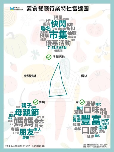 跳脫單調傳統的素食刻板印象！異國口味如何成為蔬食餐廳突圍之道？