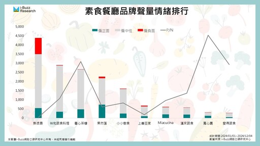 跳脫單調傳統的素食刻板印象！異國口味如何成為蔬食餐廳突圍之道？