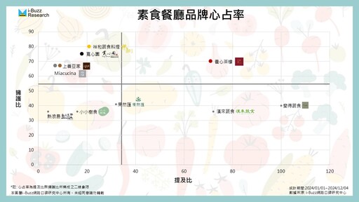 跳脫單調傳統的素食刻板印象！異國口味如何成為蔬食餐廳突圍之道？