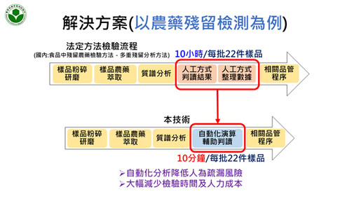農藥所研發自動化質譜數據分析技術 替代人工判讀、10分鐘檢出農藥殘留結果！