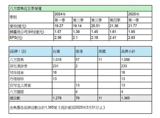 八方雲集2025 Q1營收創新高！海外拓點、內需不漲價雙戰線奏效