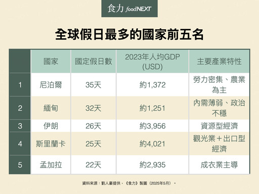 放假多了、業績會更好嗎？國定假日上看16天 餐飲零售面臨三大變局