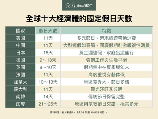放假多了、業績會更好嗎？國定假日上看16天 餐飲零售面臨三大變局
