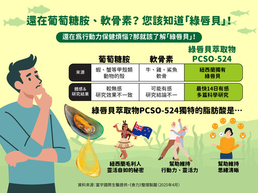 【食聞】只知道葡萄糖胺、軟骨素？有更好的選擇「綠唇貝」立適得®！