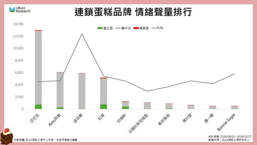 蛋糕市場兩極化！連鎖品牌如何在甜點小店圍攻下搶回年輕客？