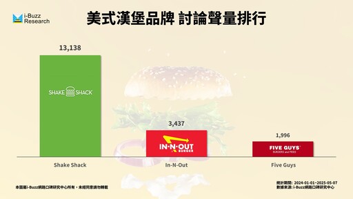 Shake Shack將進軍台灣？網友口味評價兩極 品牌如何平衡原味與在地？