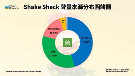 Shake Shack將進軍台灣？網友口味評價兩極 品牌如何平衡原味與在地？