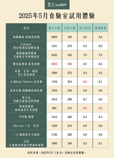 無抗生素益活雞、各地小農產品等通通免費體驗！立即加入「食驗室」鎖定最新試吃資訊！