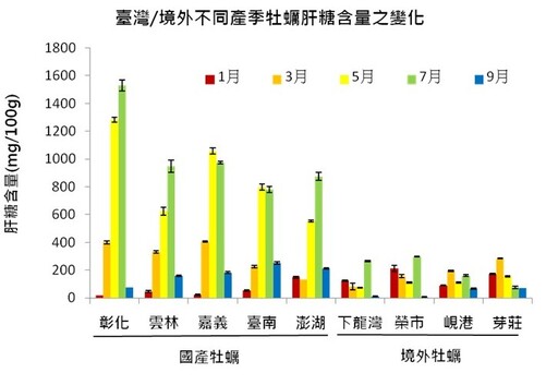 台灣蚵仔好吃有科學根據！風味、鮮度、口感全勝進口牡蠣