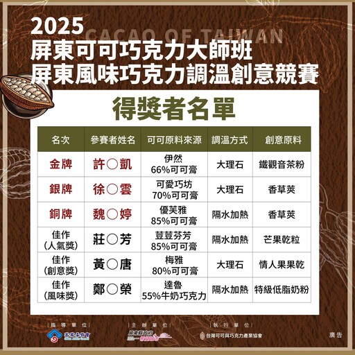 屏東巧克力創意調溫賽結果出爐！小農新秀巧思與手藝驚豔全場評審