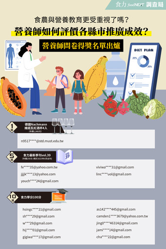 【食力調查局得獎名單】食農與營養教育更受重視了嗎？營養師如何評價各縣市推廣成效？