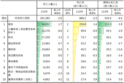 2024年國人死因統計出爐：死亡率趨勢下降、癌症仍居首、COVID-19跌出前十！
