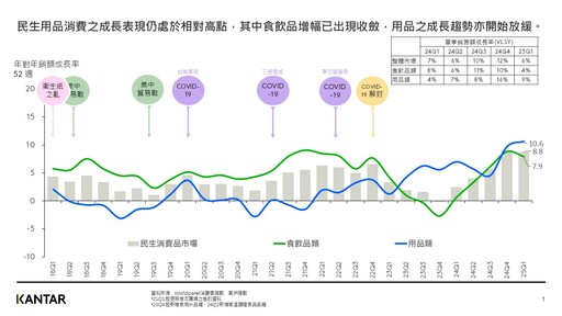 包裝食品強勢、乳品回溫、個人用品年增13%！2025Q1民生消費成長關鍵解析