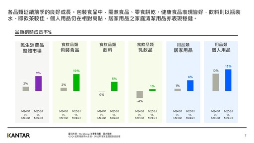 包裝食品強勢、乳品回溫、個人用品年增13%！2025Q1民生消費成長關鍵解析