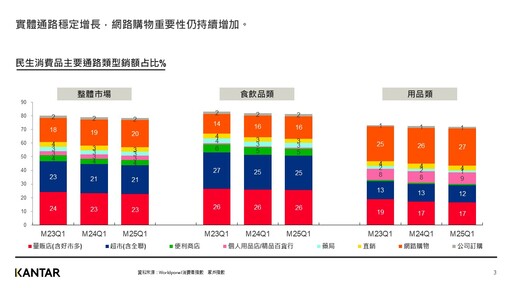 包裝食品強勢、乳品回溫、個人用品年增13%！2025Q1民生消費成長關鍵解析