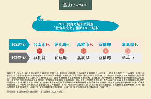 【教育與文化】制度夠深、教案夠廣、行動才有感！台南彰化高雄等五強突圍教學現場