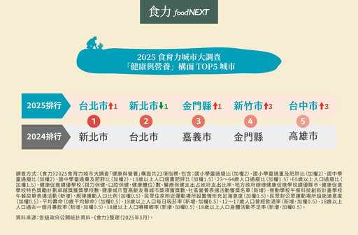 【健康與營養】從吃得對到活得好！雙北領跑以飲食教育串起全齡健康治理鏈