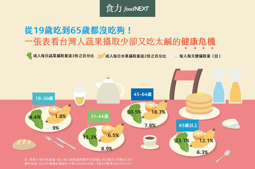 【健康與營養】從吃得對到活得好！雙北領跑以飲食教育串起全齡健康治理鏈