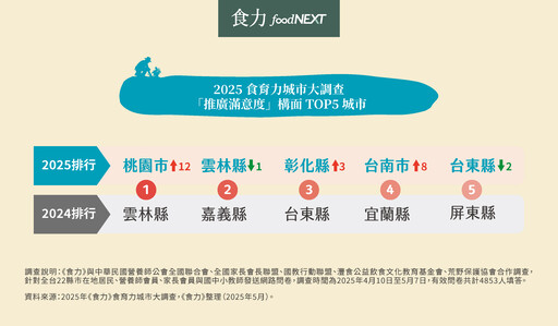 【推廣滿意度】食育推廣以質取勝才能深入民心！桃園市上升12名直衝第一！