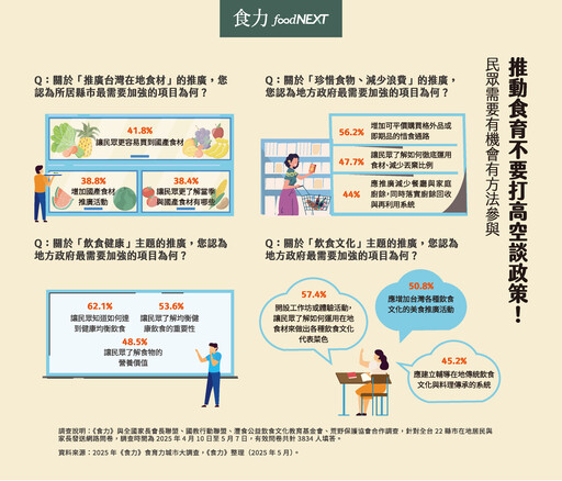 【推廣滿意度】食育推廣以質取勝才能深入民心！桃園市上升12名直衝第一！