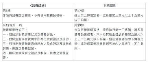 「飲食陪跑」亂象浮現！營養師公會聯合會：無證照勿擅自提供飲食建議