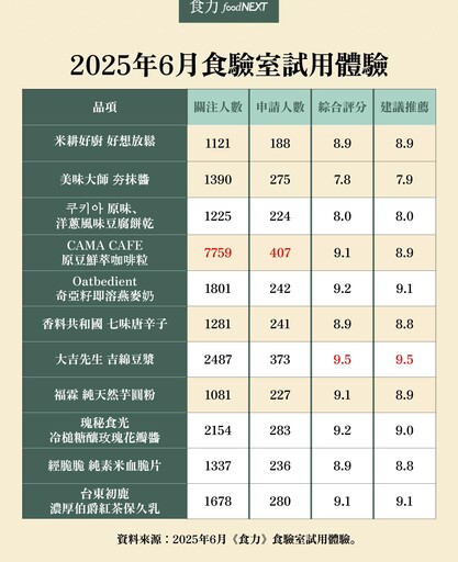 CAMA原豆鮮萃咖啡粒、大吉先生豆漿蛋糕組等新品免費體驗！一起加入「食驗室」享好康！