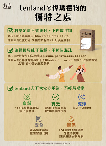 【食聞】用適應原為生活應援！「悍瑪禮物」瑪卡+紅景天讓精神更好、體力更強 讓您日夜維持好狀態