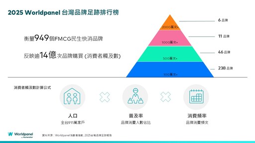 義美穩坐10年冠軍！乳品強勢、飲料零食崛起 2025台灣快消品牌排行一次看