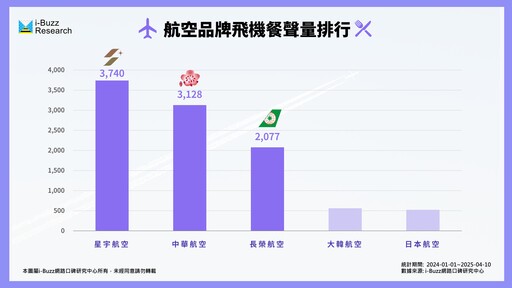從餐點到周邊 星宇、華航、長榮誰最懂消費者的飛機餐心法？