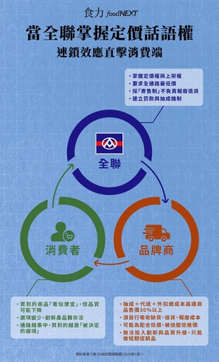 最低價不一定最划算！消費者以為賺到 其實是食品業發展的風險