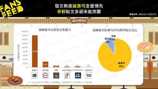 藏壽司、爭鮮、壽司郎社群策略大公開！從話題聯名到圈粉實力一次看懂