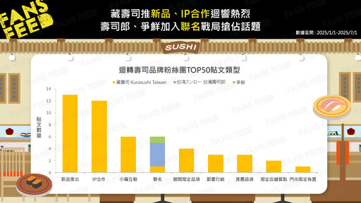 藏壽司、爭鮮、壽司郎社群策略大公開！從話題聯名到圈粉實力一次看懂