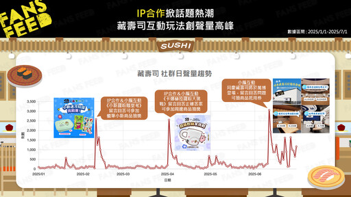 藏壽司、爭鮮、壽司郎社群策略大公開！從話題聯名到圈粉實力一次看懂