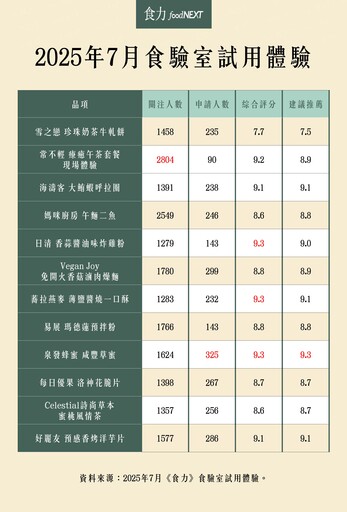 話題零食、調理包等最夯新品免費試吃每月上線！加入《食力》會員換學分搶試吃 你還沒報名？