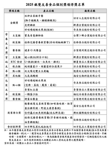 從獅子頭便當到入口即化水果凍！2025銀髮友善食品獎揭曉 19款產品展現高齡飲食創新力