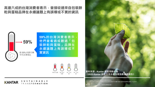 甜點永續信任危機！近6成台灣消費者質疑餅乾蛋糕品牌有漂綠嫌疑