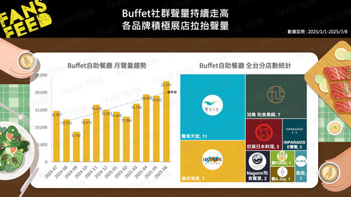 高物價時代Buffet如何突圍？饗賓、漢來、欣葉誰能搶佔聚餐熱潮？