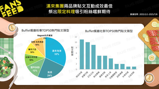 高物價時代Buffet如何突圍？饗賓、漢來、欣葉誰能搶佔聚餐熱潮？