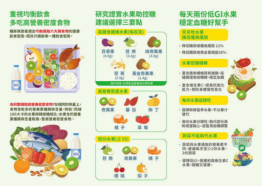 水果不是血糖殺手！研究證實每日兩份水果可降糖尿病風險