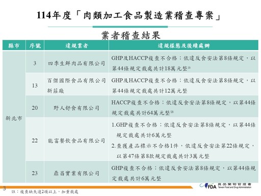 肉類加工食品稽查出爐！「野人舒食」18項違規重罰64萬、「3Q雞排」逾期麵粉罰6萬