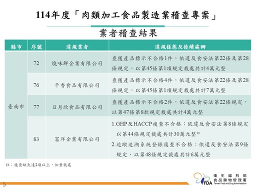 肉類加工食品稽查出爐！「野人舒食」18項違規重罰64萬、「3Q雞排」逾期麵粉罰6萬