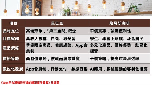 年人均消費200杯、規模逾千億 台灣連鎖咖啡品牌搶攻資本市場版圖