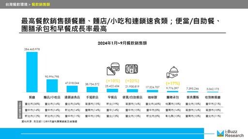 2024年台灣消費者料理喜好 關注菜系、喜好口味及食材為三大關鍵字