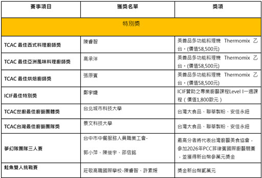 第七屆TCAC台灣國際廚藝美食挑戰賽結果出爐！台中市中餐服務人員職業工會將代表參加2026年菲律賓國際賽。