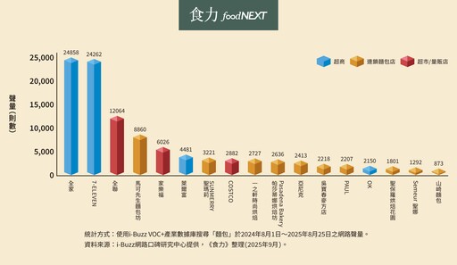 聲量決勝負！超商新品開箱洗版社群 傳統麵包店怎麼跟？